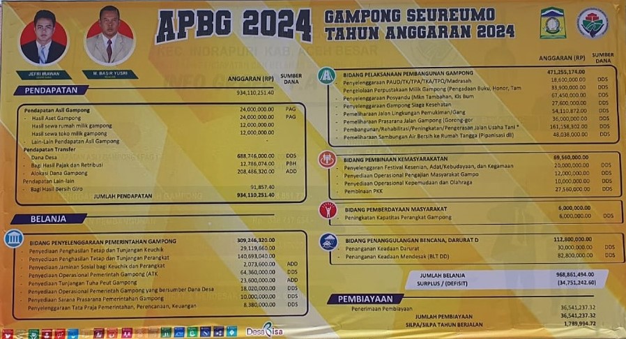 Info Grafis APBG Seureumo Tahun 2024